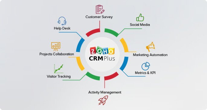 How Zoho Helped Our Clients Achieve 200% Growth in Sales