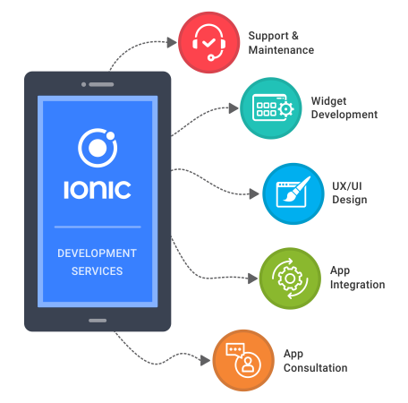 Mountain Techno System’s Best Practices for Ionic App Development